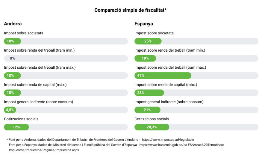 Avantatges de la fiscalitat a Andorra 2 1 Comparacion fiscabilidad catalan